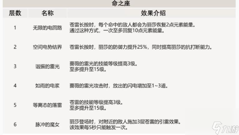 原神麗莎命之座介紹-麗莎命之座效果一覽