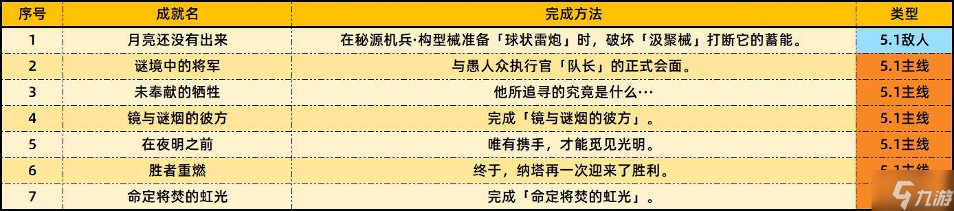 原神5.1版本新增成就达成方法总汇