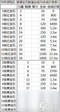 咔叽探险队普通宝石合成价格表一览