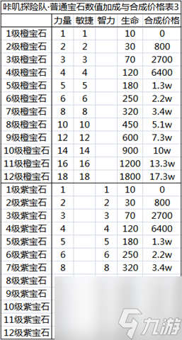 咔嘰探險隊普通寶石合成價格表一覽