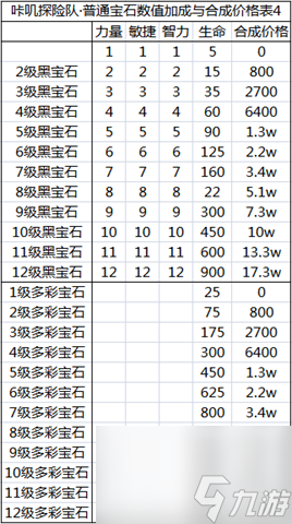 咔叽探险队普通宝石合成价格表一览