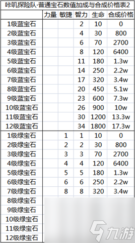 咔嘰探險隊普通寶石合成價格表一覽