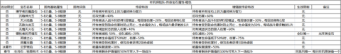 《咔叽探险队》橙色传奇宝石特性 橙色传奇宝石介绍