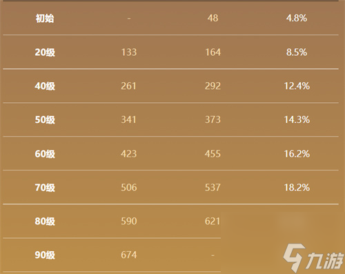 原神和璞鳶90級屬性面板一覽 璞鳶滿級加多少暴擊