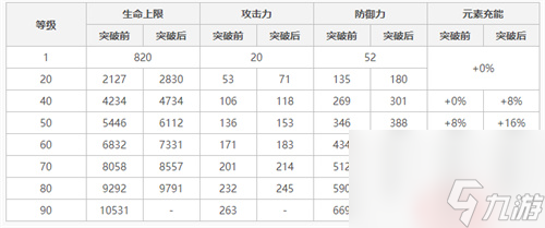 原神温迪突破加什么属性 升级属性加成一览