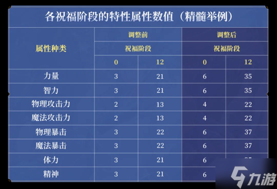 游戲風(fēng)云錄丨「DNF手游」圣者封印改版全民抗魔值翻倍，詞條該如何選？黑色大地值得梭