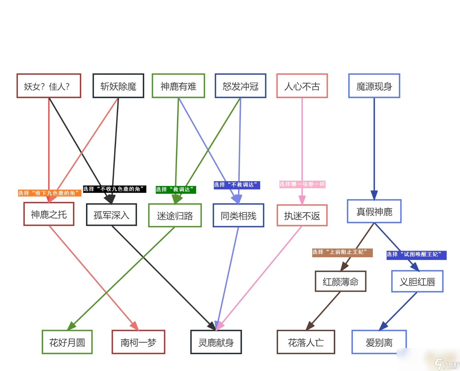 梦幻西游九色鹿路线攻略大全