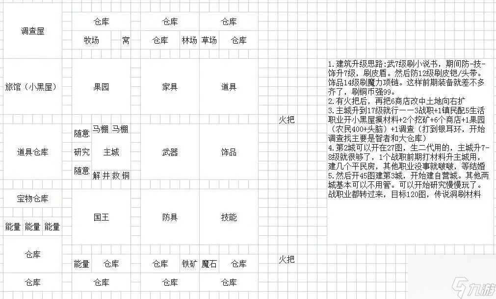 王都創(chuàng)世錄一城前期參考布局