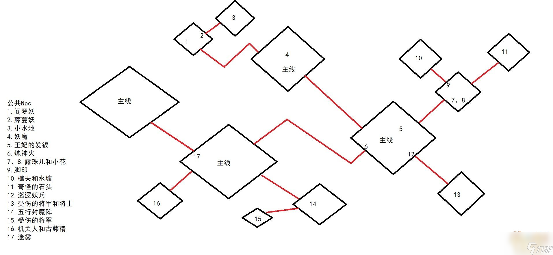 梦幻西游九色鹿路线攻略大全