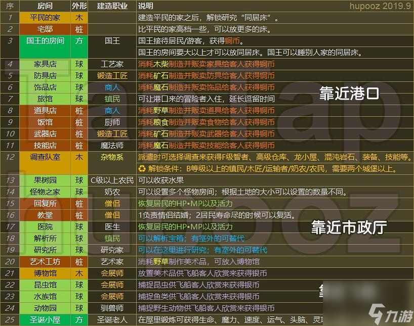 王都创世录一城前期参考布局