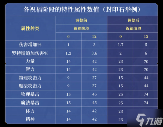 游戲風(fēng)云錄丨「DNF手游」圣者封印改版全民抗魔值翻倍，詞條該如何選？黑色大地值得梭
