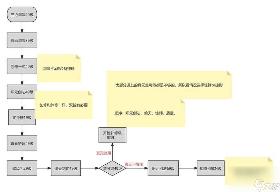 一念逍遙劍修入門攻略