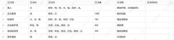 暗喻幻想弱点表总汇 全章节掉落物品及弱点表一览