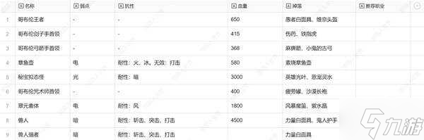暗喻幻想弱点表总汇 全章节掉落物品及弱点表一览