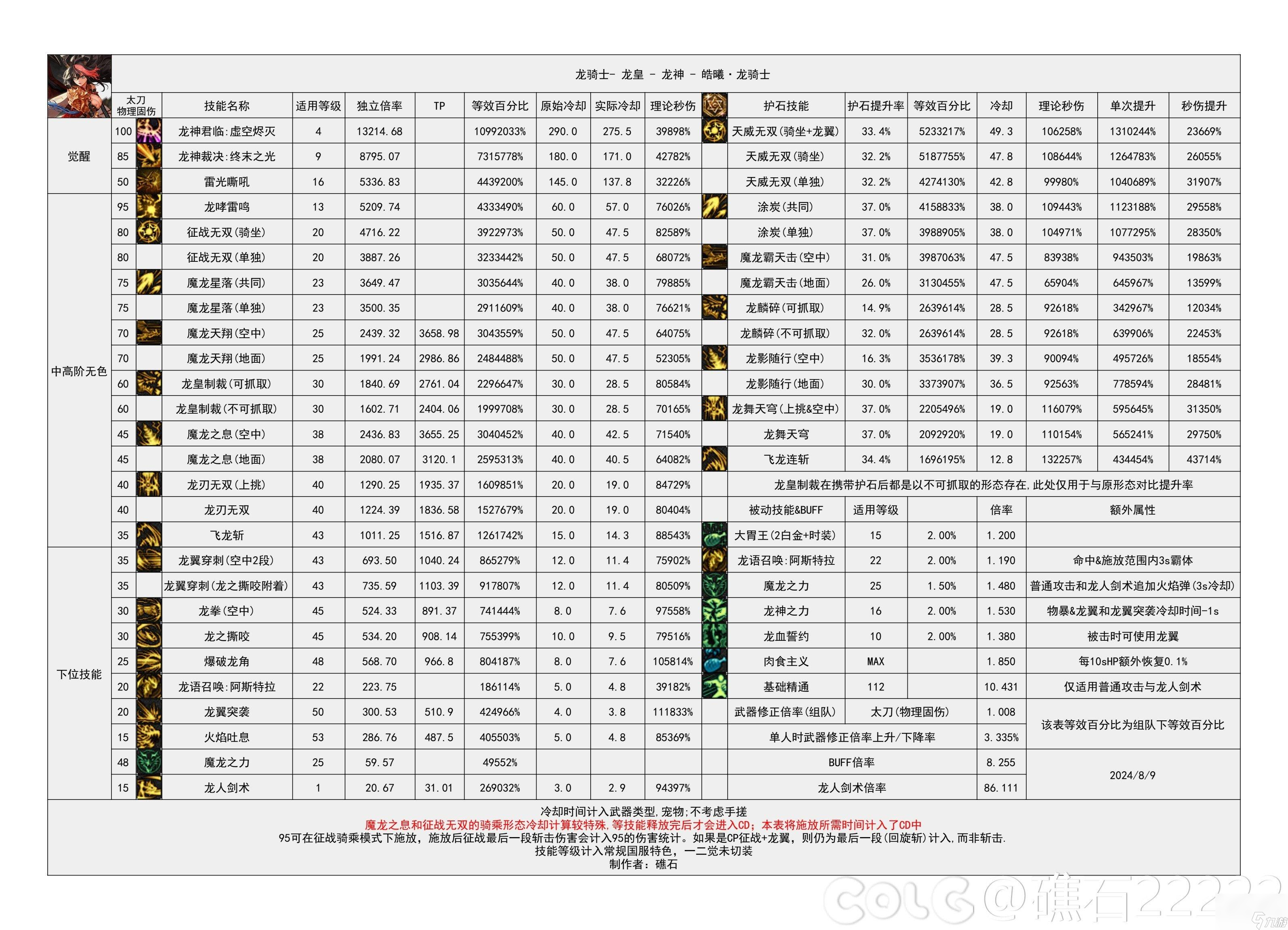 DNF2024金秋版本龍神輸出數(shù)據(jù)是多少