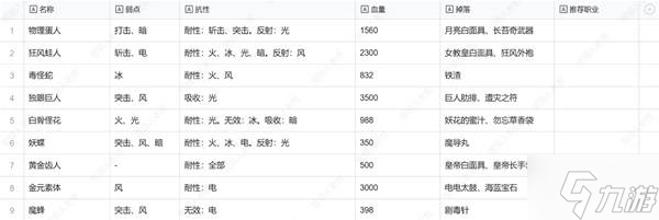 《暗喻幻想》龙宫神殿敌人弱点及掉落物一览 龙宫神殿敌人弱点是什么