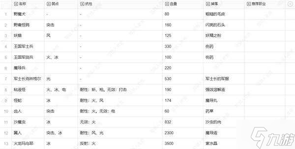 暗喻幻想弱点表总汇 全章节掉落物品及弱点表一览