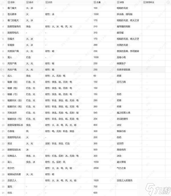 暗喻幻想弱點表總匯 全章節(jié)掉落物品及弱點表一覽