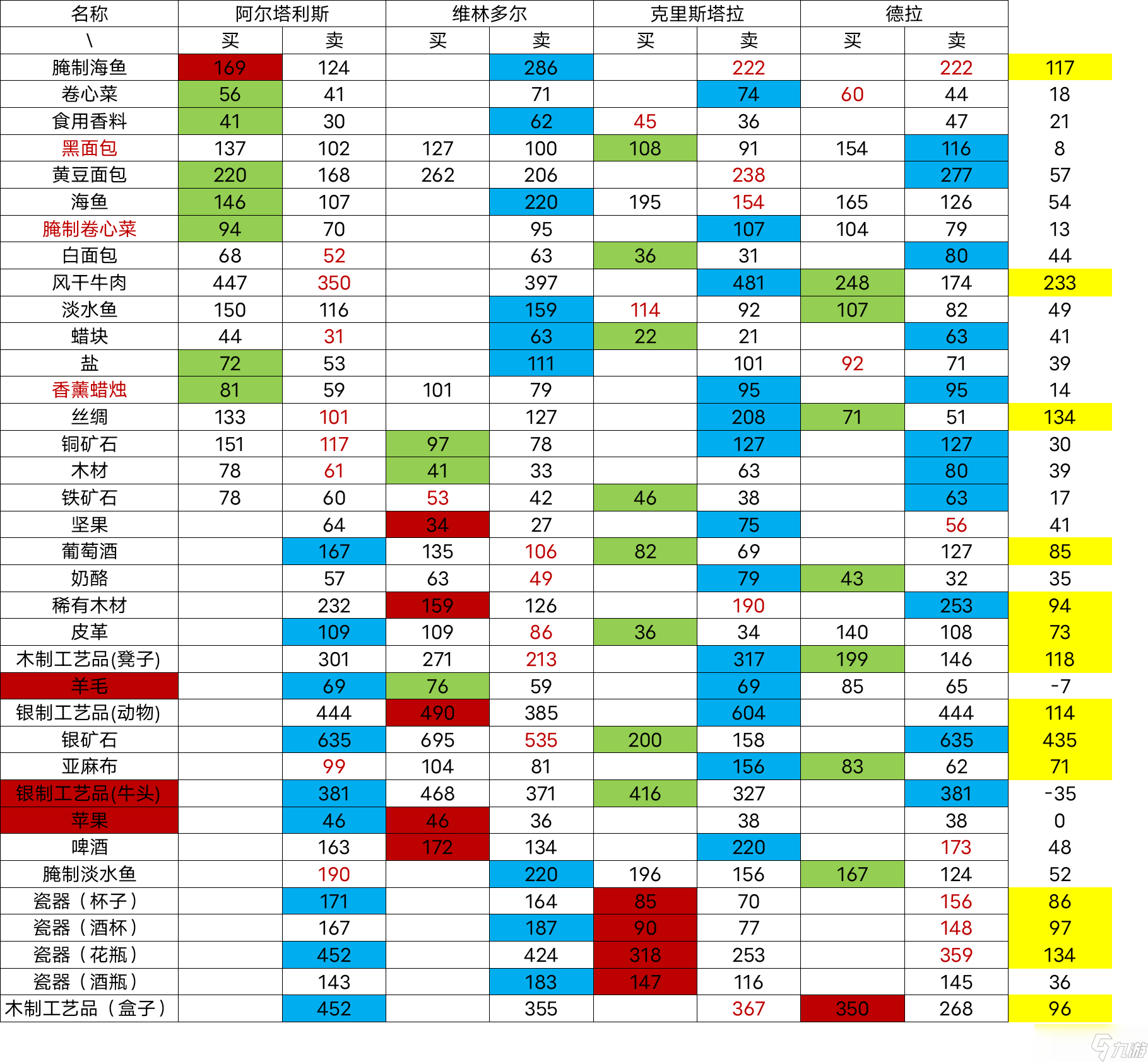 《罗德里》跑商攻略