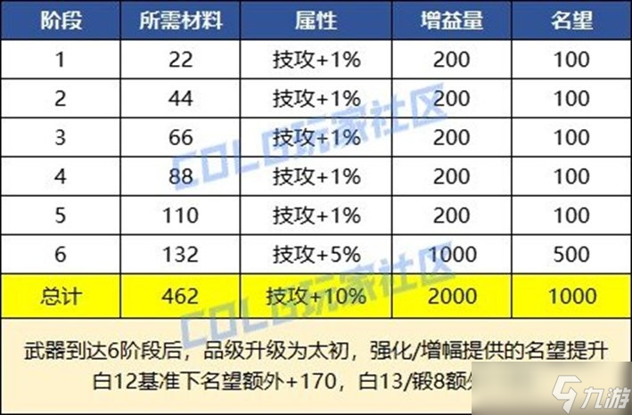 dnf太初武器獲得方法-太初武器升級材料多久畢業(yè)