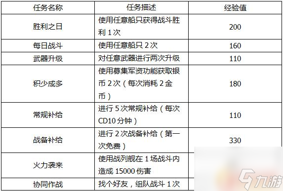 巅峰战舰怎么打开军港 怎么快速到达3星军港攻略