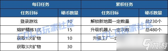 dnf神界采礦大亨攻略大全-玩法流程推薦