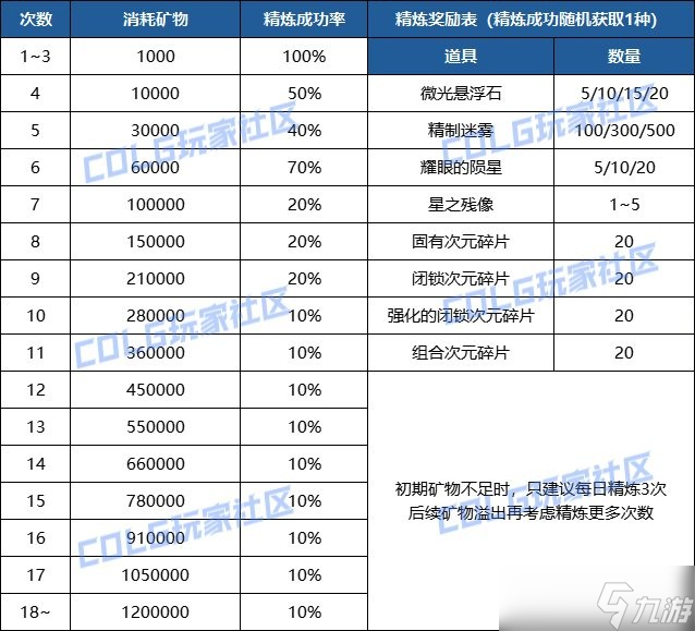 dnf神界采礦大亨攻略大全-玩法流程推薦