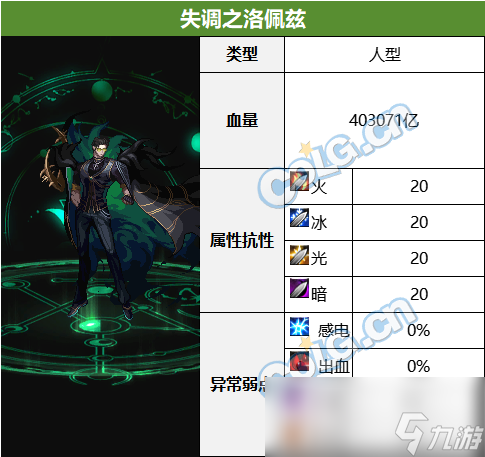 DNF雾神困难BOSS血量抗性一览表