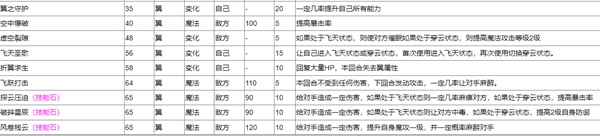 洛克王国圣羽翼王技能是什么