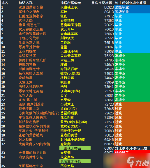 《DNF》神话改版排名漫游一览