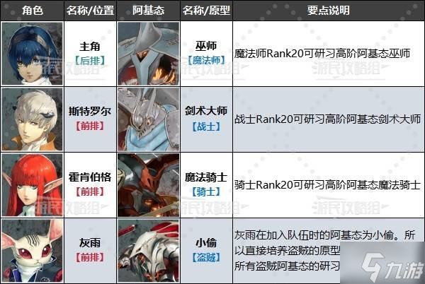 《暗喻幻想》各时期强力阵容搭配推荐 暗喻幻想配队推荐