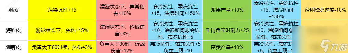 《七日世界》1.3皮类新增效果介绍
