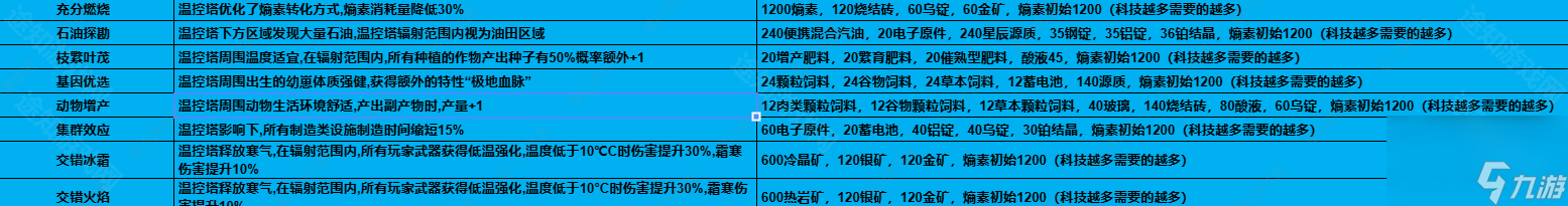 《七日世界》1.3溫控塔升級(jí)材料介紹