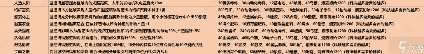 七日世界1.3溫控塔材料升級(jí)表一覽