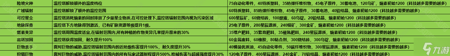 七日世界1.3溫控塔材料升級表一覽