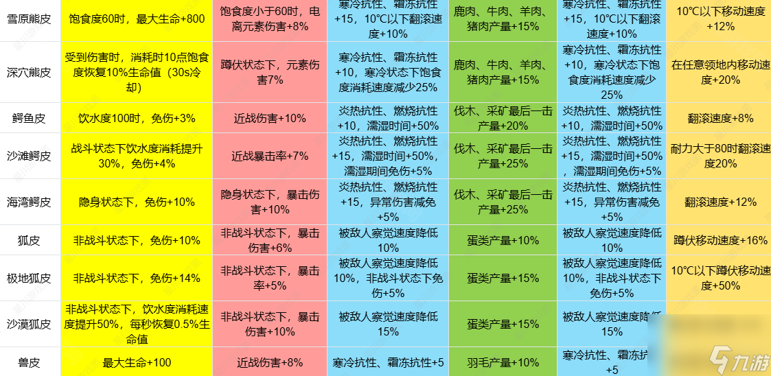 《七日世界》1.3皮類新增效果介紹