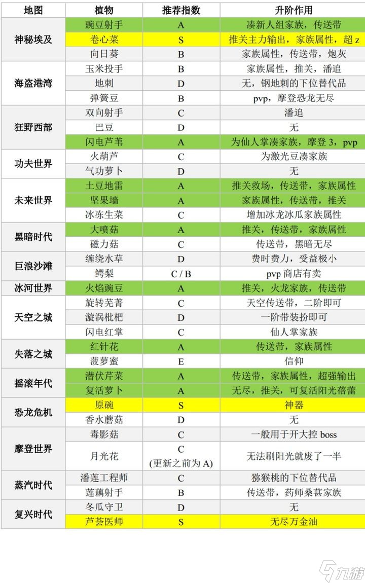 【植物大战僵尸2】植物探险全解析