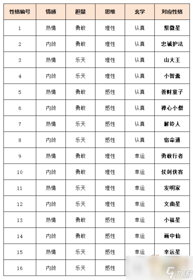 夢幻西游龍凰祥瑞性格培養(yǎng)攻略