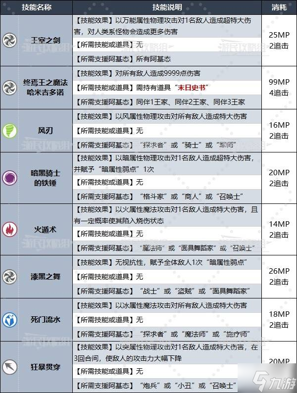 《暗喻幻想》专属王家阿基态解锁条件及属性技能一览