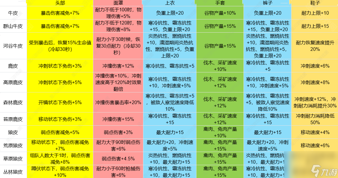 《七日世界》1.3皮類新增效果介紹