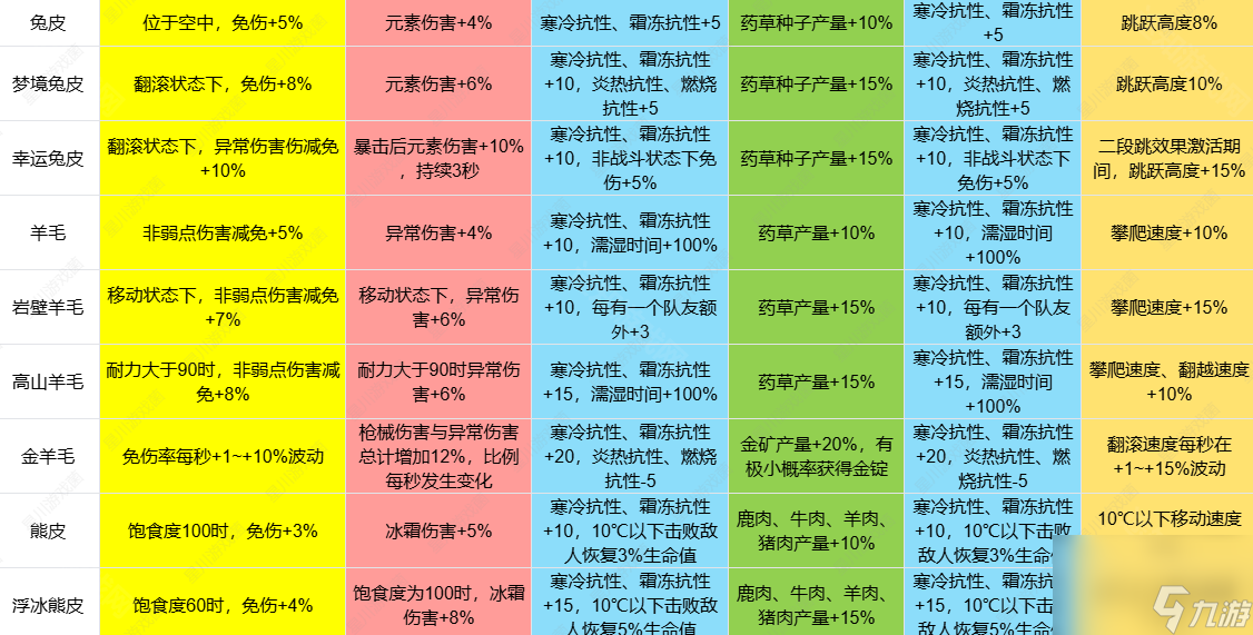 《七日世界》1.3皮類新增效果介紹