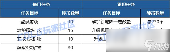 DNF神界采矿大亨奖励有哪些