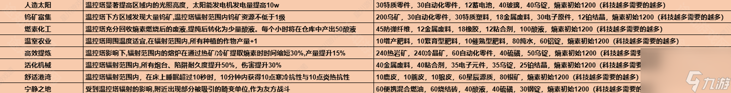 《七日世界》1.3溫控塔升級(jí)材料介紹