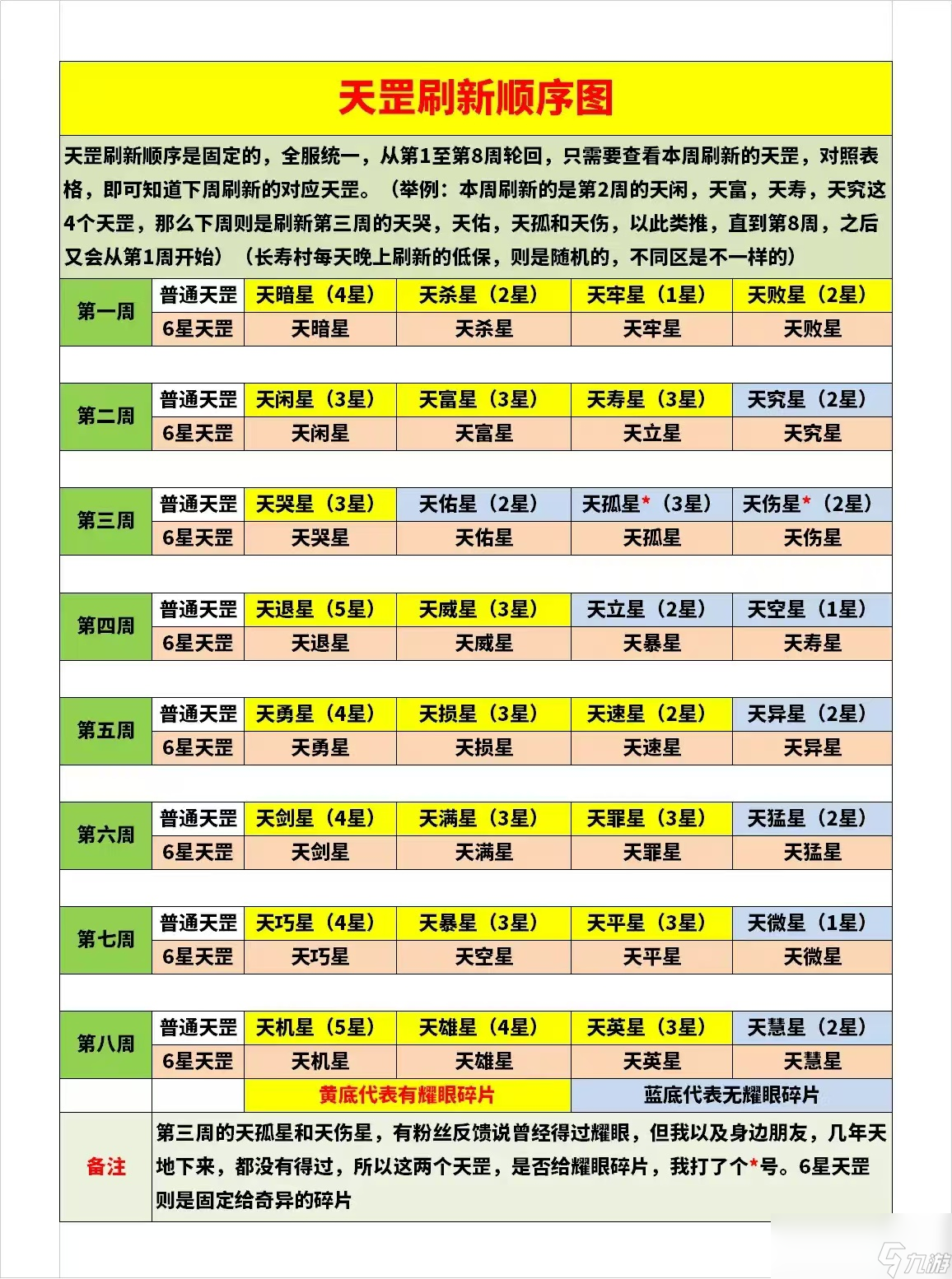 夢幻西游七星天罡星介紹