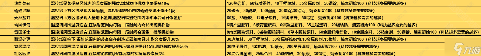 七日世界1.3溫控塔材料升級(jí)表一覽