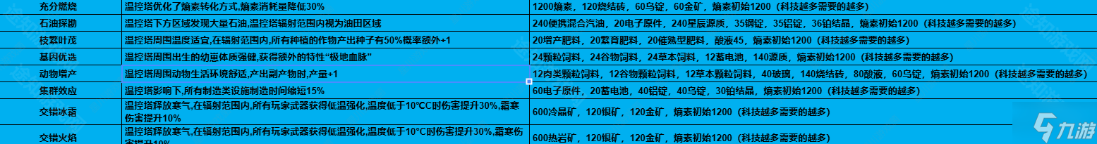 七日世界1.3温控塔材料升级表一览