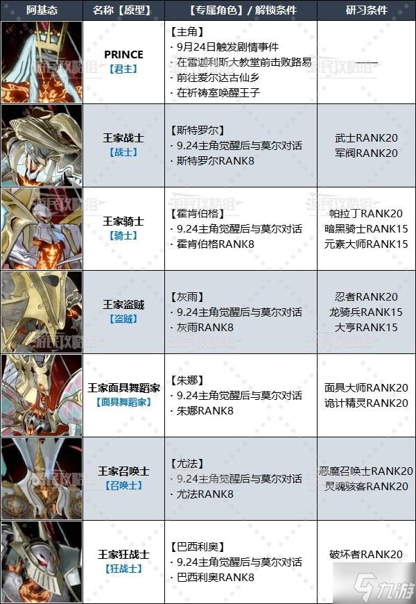 《暗喻幻想》专属王家阿基态解锁条件及属性技能一览