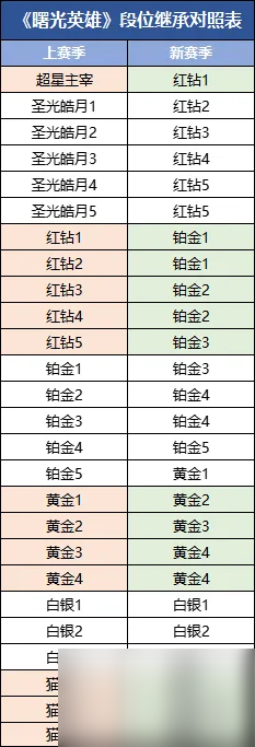 曙光英雄s4赛季段位继承表一览