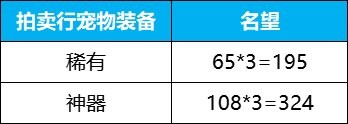dnf霧神困難名望提升攻略