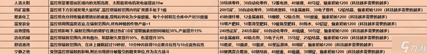 七日世界1.3溫控塔升級(jí)材料有哪些-1.3溫控塔升級(jí)材料介紹